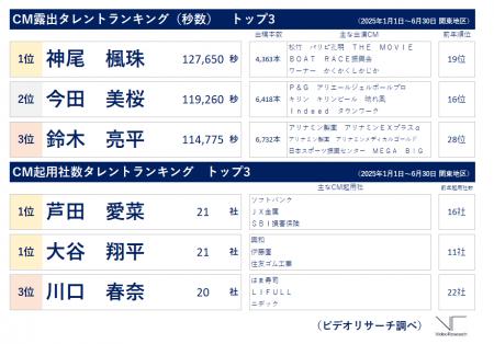 25年 上半期CM露出タレントは「神尾 楓珠」、起utf-8 25年 上半期CM露出タレントは「神尾 楓珠」、起utf-8
