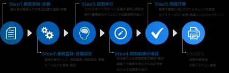 CAC、 初期費用ゼロ、定額制のSaaS型AI-OCRサービスを CAC、 初期費用ゼロ、定額制のSaaS型AI-OCRサービスを