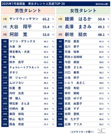 25年7月度タレント人気度「吉沢 亮」が映画「国utf-8 25年7月度タレント人気度「吉沢 亮」が映画「国utf-8