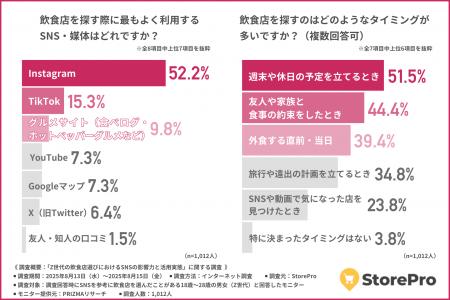【Z世代の飲食店探しはSNSで完結?】Instagramの視覚 【Z世代の飲食店探しはSNSで完結?】Instagramの視覚