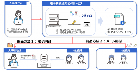 税額通知の配付をスマートに!!「電子税額通知配付サ 税額通知の配付をスマートに!!「電子税額通知配付サ