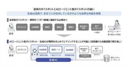 生成AI活用の新機能「AIエージェント型ボイスボット」 生成AI活用の新機能「AIエージェント型ボイスボット」