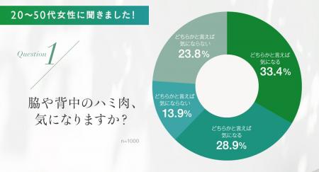 太っていなくても気になる?ブラに乗る脇や背中のハミ 太っていなくても気になる?ブラに乗る脇や背中のハミ