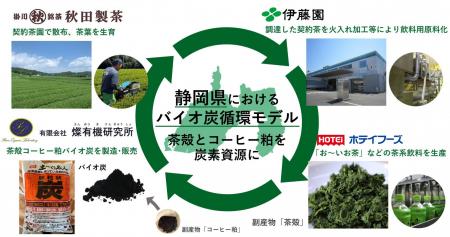 静岡県において茶殻とコーヒー粕によるバイオ炭utf-8 静岡県において茶殻とコーヒー粕によるバイオ炭utf-8