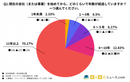 資金調達の実態調査!経営者・役員600人の本音と今後 資金調達の実態調査!経営者・役員600人の本音と今後