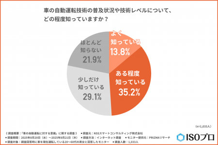 【自動運転の技術レベルを詳しく理解している人は約1 【自動運転の技術レベルを詳しく理解している人は約1