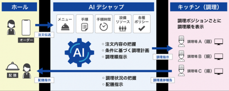 【株式会社ジャストプランニング】高度な厨房オペレー 【株式会社ジャストプランニング】高度な厨房オペレー