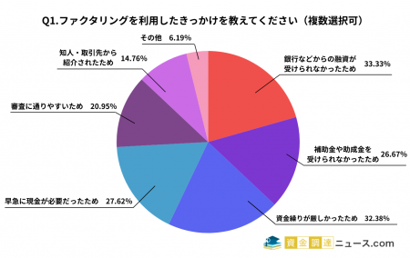 約8割の方がファクタリングに満足と回答|210人のリア 約8割の方がファクタリングに満足と回答|210人のリア