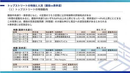 地価と商業ポテンシャルの変化(銀座vs表参道) 地価と商業ポテンシャルの変化(銀座vs表参道)