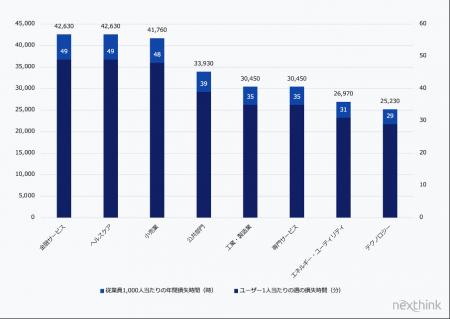 Nexthink調査:企業のデジタル不具合で年間「数百万時 Nexthink調査:企業のデジタル不具合で年間「数百万時