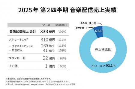 2025年第2四半期の音楽配信売上は前年同期比109%の333 2025年第2四半期の音楽配信売上は前年同期比109%の333