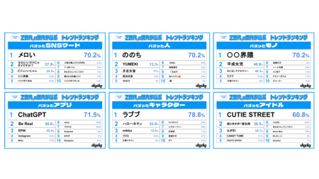 「Z世代・α世代が選ぶ2025上半期トレンドランキング」 「Z世代・α世代が選ぶ2025上半期トレンドランキング」
