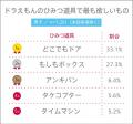 高校生がほしい“ドラえもんのひみつ道具”ランキング【 高校生がほしい“ドラえもんのひみつ道具”ランキング【