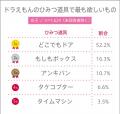 高校生がほしい“ドラえもんのひみつ道具”ランキング【 高校生がほしい“ドラえもんのひみつ道具”ランキング【