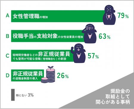 女性管理職の増加に約8割が関心!~“女性活躍推進法” 女性管理職の増加に約8割が関心!~“女性活躍推進法”