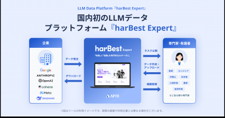APTO、領域特化型 LLM Data Platform「harBest Expert APTO、領域特化型 LLM Data Platform「harBest Expert