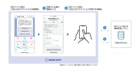 モビルス、SBIペット少短のLINE公式アカウント上での モビルス、SBIペット少短のLINE公式アカウント上での