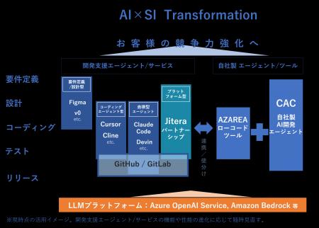 CAC、生成AIでシステム開発を革新する「AI×SI Transfo CAC、生成AIでシステム開発を革新する「AI×SI Transfo