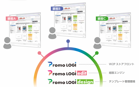 販促×印刷×在庫管理を支えるクラウドサービスの提供を 販促×印刷×在庫管理を支えるクラウドサービスの提供を