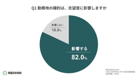 GMARCH・関関同立以上の上位校学生、8割超が入社前に GMARCH・関関同立以上の上位校学生、8割超が入社前に
