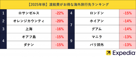 【2025年秋】秋に安く行ける海外旅行先ランキングを発 【2025年秋】秋に安く行ける海外旅行先ランキングを発