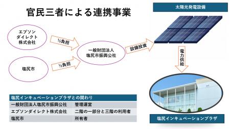 官民連携の太陽光発電、月間3,500kWh超の発電量utf-8 官民連携の太陽光発電、月間3,500kWh超の発電量utf-8