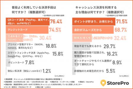 【キャッシュレス決済非対応店舗は“時代遅れ”と見られ 【キャッシュレス決済非対応店舗は“時代遅れ”と見られ