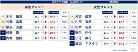 25年7月度・関西版タレント人気度 神戸出身の「utf-8 25年7月度・関西版タレント人気度 神戸出身の「utf-8