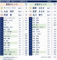 25年7月度・関西版タレント人気度 神戸出身の「utf-8 25年7月度・関西版タレント人気度 神戸出身の「utf-8