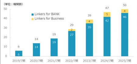 Linkers for BANK/Business、導入機関数50機関を突破 Linkers for BANK/Business、導入機関数50機関を突破