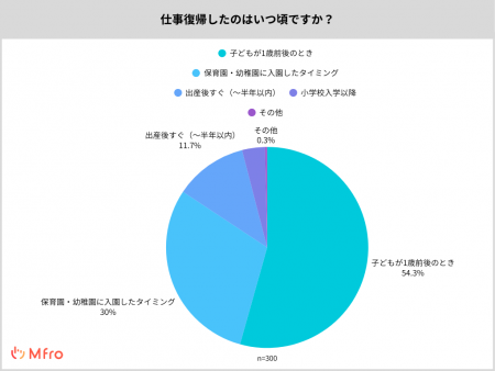 【仕事復帰時の不安は?】仕事復帰ママ300人のリアル 【仕事復帰時の不安は?】仕事復帰ママ300人のリアル