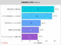 【仕事復帰時の不安は?】仕事復帰ママ300人のリアル 【仕事復帰時の不安は?】仕事復帰ママ300人のリアル