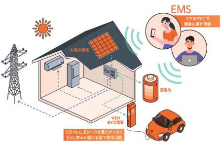 Eneliver、家庭・施設向け次世代エネルギー管理システ Eneliver、家庭・施設向け次世代エネルギー管理システ