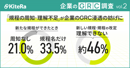 【企業のGRC調査】「規程の周知・理解不足」が企業のG 【企業のGRC調査】「規程の周知・理解不足」が企業のG