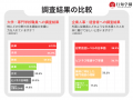 【調査レポート】大学と企業で認識に大きな差 外国籍 【調査レポート】大学と企業で認識に大きな差 外国籍