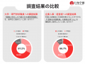 【調査レポート】大学と企業で認識に大きな差 外国籍 【調査レポート】大学と企業で認識に大きな差 外国籍