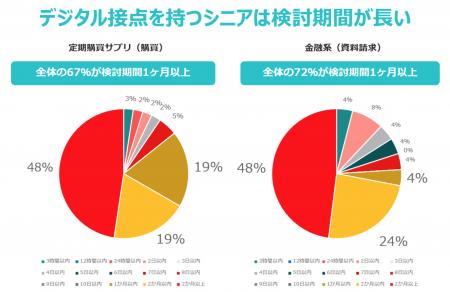 シニア女性のデジタルマーケティングは何が正解? プ シニア女性のデジタルマーケティングは何が正解? プ