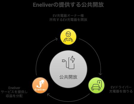 Eneliver、個人所有のEV充電器の「公共開放」機能をリ Eneliver、個人所有のEV充電器の「公共開放」機能をリ