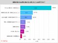 【子育てパパ・ママ300人調査】実家との距離が暮らし 【子育てパパ・ママ300人調査】実家との距離が暮らし