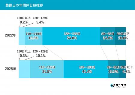 3年前から大きく改善「整備士が休めない」はもう古い! 3年前から大きく改善「整備士が休めない」はもう古い!