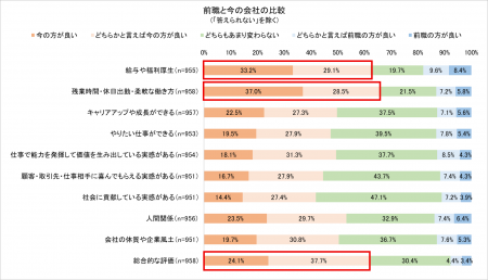 全国の一般社員・管理職2,106名へのアンケート調査  全国の一般社員・管理職2,106名へのアンケート調査