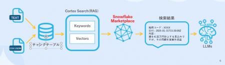 QUICK、SNOWFLAKE WORLD TOUR TOKYOでRAG活用事例を発 QUICK、SNOWFLAKE WORLD TOUR TOKYOでRAG活用事例を発