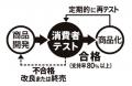 西友の人気 PB「みなさまのお墨付き」を全国のトライ 西友の人気 PB「みなさまのお墨付き」を全国のトライ