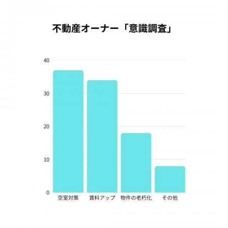 不動産オーナーの74%が“空室対策と賃料アップ”に強い 不動産オーナーの74%が“空室対策と賃料アップ”に強い