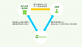 エーピーシーズの「速払いサービス」と給与デジタル払 エーピーシーズの「速払いサービス」と給与デジタル払