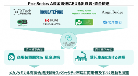 “メカノクロス、Pre Series A資金調達に成功。メカノ “メカノクロス、Pre Series A資金調達に成功。メカノ