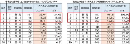 2024年 都道府県別ランキング・自転車通学時の事utf-8 2024年 都道府県別ランキング・自転車通学時の事utf-8