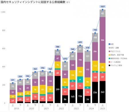 【セキュリティレポート】2025年上半期の国内セutf-8 【セキュリティレポート】2025年上半期の国内セutf-8