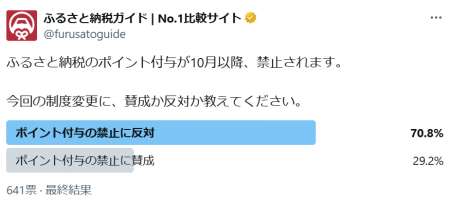 ふるさと納税のポイント付与廃止に対して「禁止に反対 ふるさと納税のポイント付与廃止に対して「禁止に反対