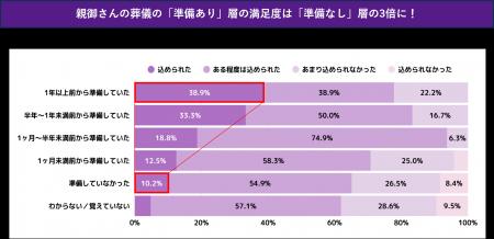 親の葬儀、生前からの準備は「早すぎる」と思っていま 親の葬儀、生前からの準備は「早すぎる」と思っていま